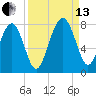 Belfast tide chart for Monday, September 13, 2021