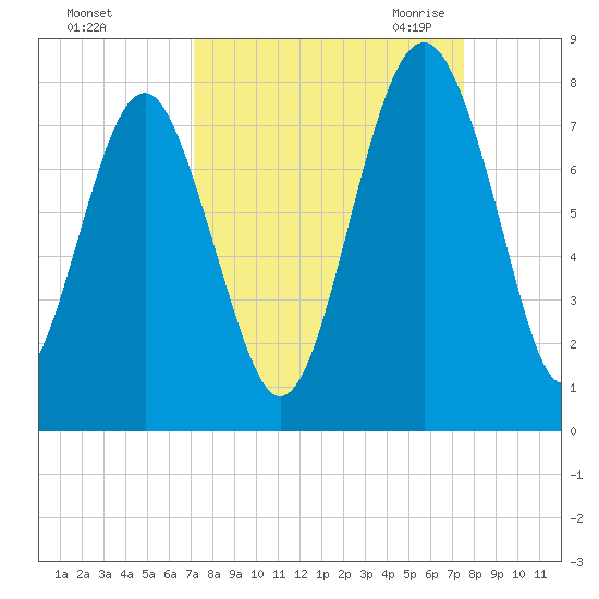 Belfast tide chart for Wednesday, September 15, 2021