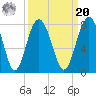 Belfast tide chart for Monday, September 20, 2021