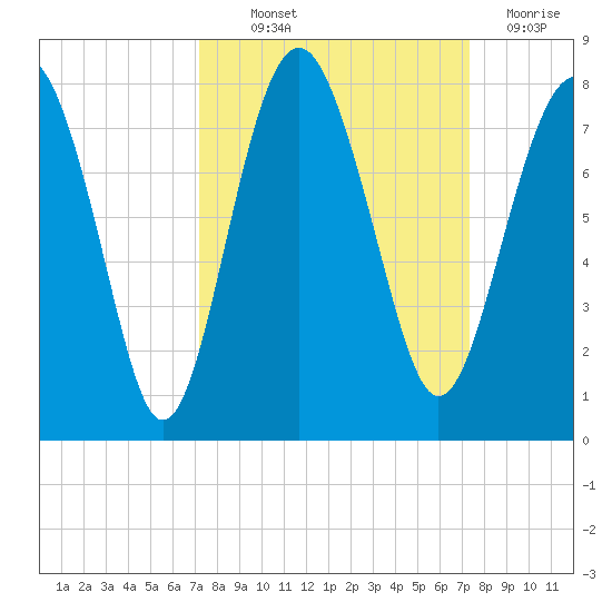 Belfast tide chart for Thursday, September 23, 2021