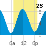 Belfast tide chart for Thursday, September 23, 2021