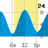Belfast tide chart for Friday, September 24, 2021