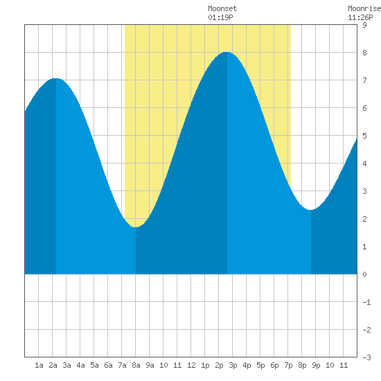 Belfast tide chart for Monday, September 27, 2021