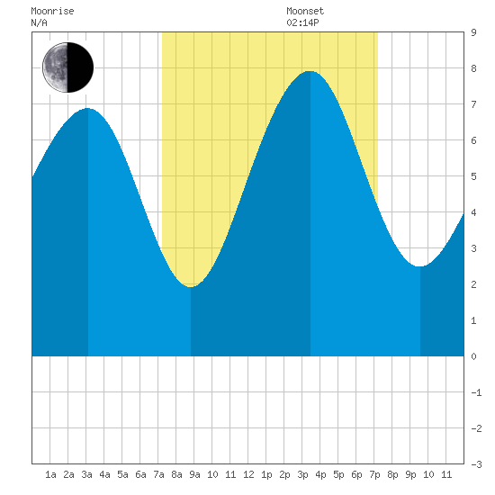 Belfast tide chart for Tuesday, September 28, 2021