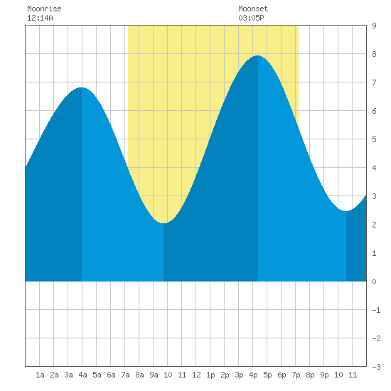 Belfast tide chart for Wednesday, September 29, 2021