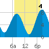 Belfast tide chart for Saturday, September 4, 2021