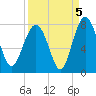 Belfast tide chart for Sunday, September 5, 2021