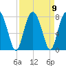 Belfast tide chart for Thursday, September 9, 2021