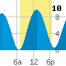 Belfast tide chart for Sunday, October 10, 2021