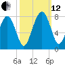 Belfast tide chart for Tuesday, October 12, 2021