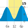 Belfast tide chart for Friday, October 15, 2021