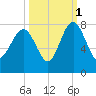 Belfast tide chart for Friday, October 1, 2021