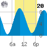 Belfast tide chart for Wednesday, October 20, 2021