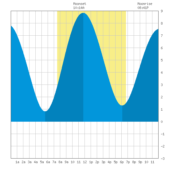 Belfast tide chart for Saturday, October 23, 2021