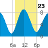 Belfast tide chart for Saturday, October 23, 2021