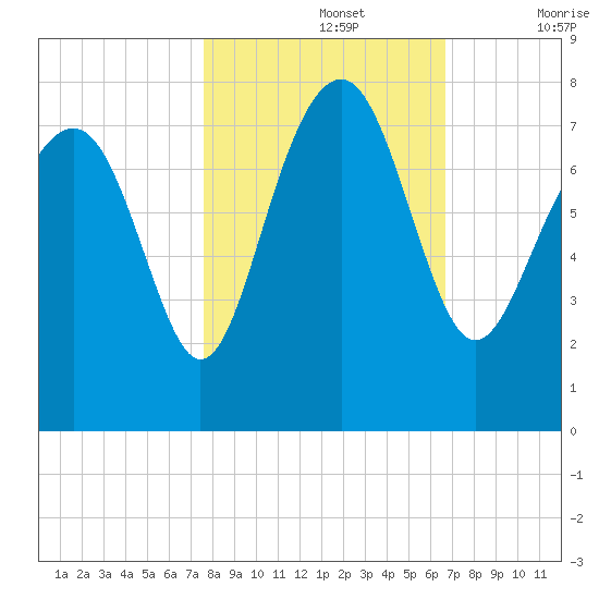 Belfast tide chart for Tuesday, October 26, 2021