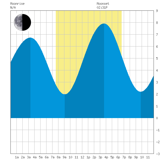 Belfast tide chart for Thursday, October 28, 2021