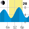Belfast tide chart for Thursday, October 28, 2021