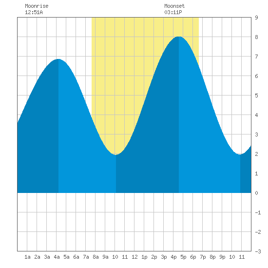 Belfast tide chart for Friday, October 29, 2021