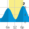 Belfast tide chart for Saturday, October 2, 2021