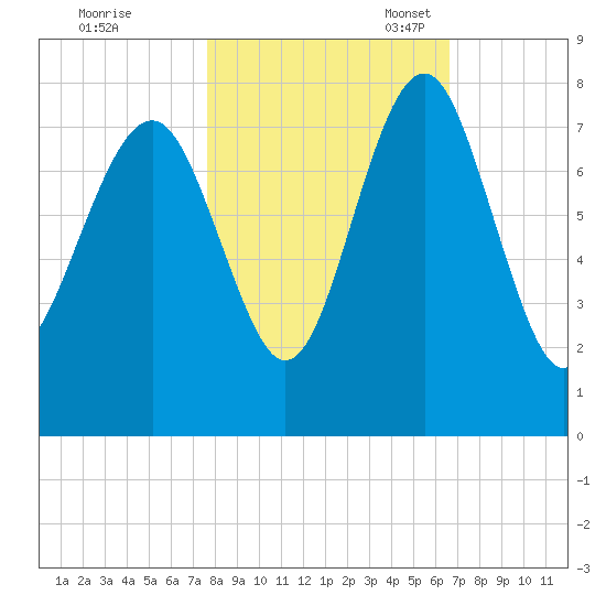Belfast tide chart for Saturday, October 30, 2021