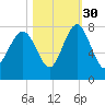 Belfast tide chart for Saturday, October 30, 2021