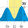 Belfast tide chart for Sunday, October 31, 2021