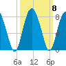 Belfast tide chart for Friday, October 8, 2021