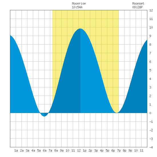 Belfast tide chart for Saturday, October 9, 2021