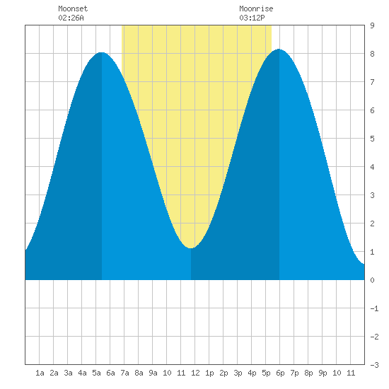 Belfast tide chart for Sunday, November 14, 2021