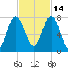 Belfast tide chart for Sunday, November 14, 2021