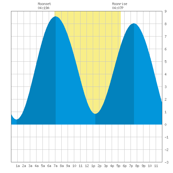 Belfast tide chart for Tuesday, November 16, 2021