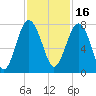 Belfast tide chart for Tuesday, November 16, 2021