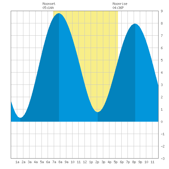 Belfast tide chart for Wednesday, November 17, 2021
