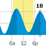 Belfast tide chart for Thursday, November 18, 2021