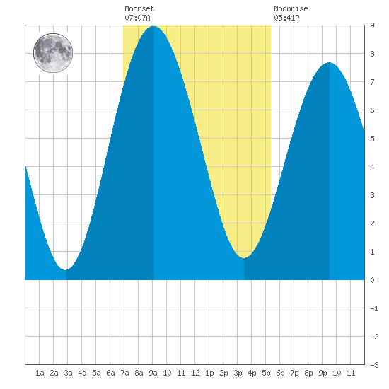 Belfast tide chart for Friday, November 19, 2021