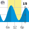 Belfast tide chart for Friday, November 19, 2021