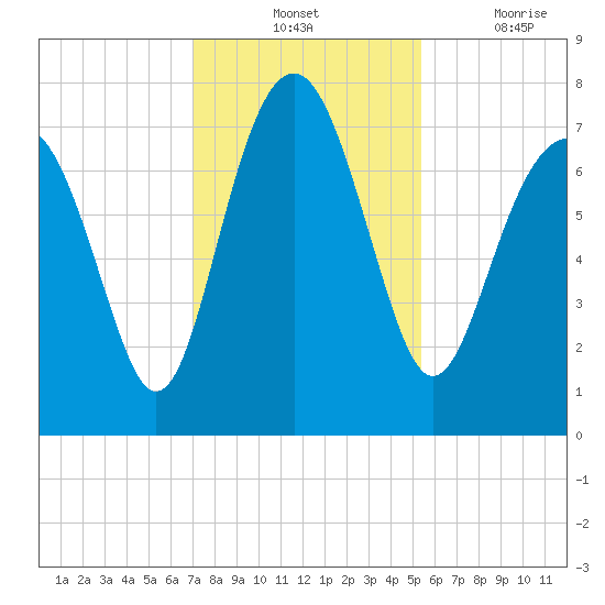 Belfast tide chart for Tuesday, November 23, 2021