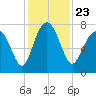 Belfast tide chart for Tuesday, November 23, 2021