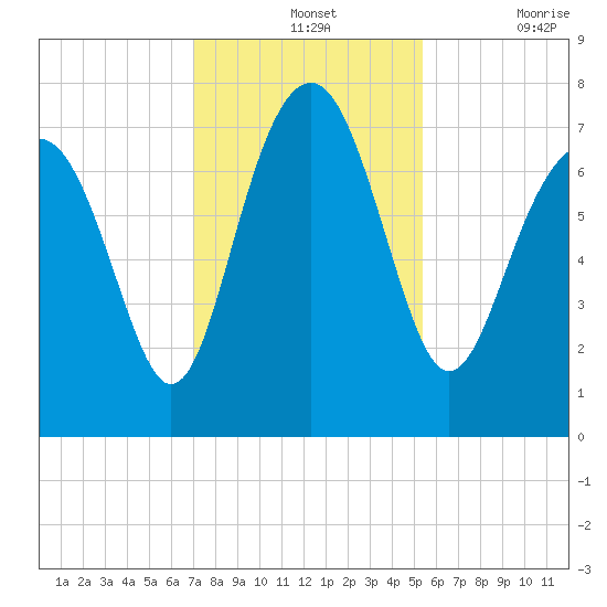 Belfast tide chart for Wednesday, November 24, 2021