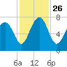 Belfast tide chart for Friday, November 26, 2021