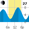 Belfast tide chart for Saturday, November 27, 2021
