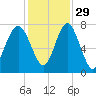 Belfast tide chart for Monday, November 29, 2021