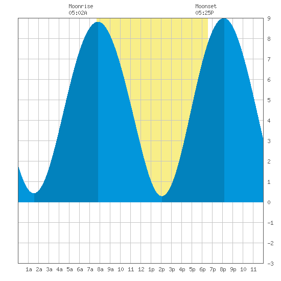 Belfast tide chart for Tuesday, November 2, 2021