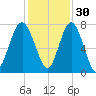 Belfast tide chart for Tuesday, November 30, 2021