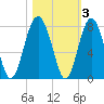 Belfast tide chart for Wednesday, November 3, 2021