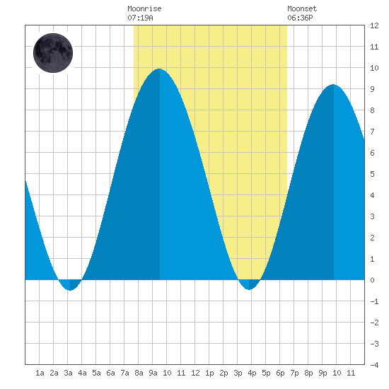 Belfast tide chart for Thursday, November 4, 2021