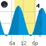 Belfast tide chart for Thursday, November 4, 2021