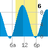 Belfast tide chart for Saturday, November 6, 2021