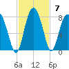 Belfast tide chart for Sunday, November 7, 2021